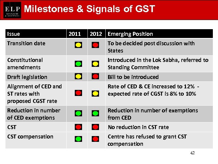 Milestones & Signals of GST Issue 2011 2012 Emerging Position Transition date To be