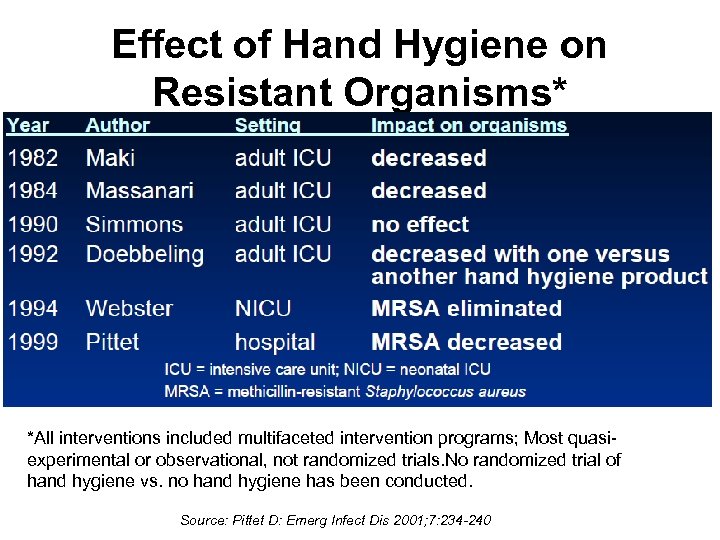 Effect of Hand Hygiene on Resistant Organisms* *All interventions included multifaceted intervention programs; Most