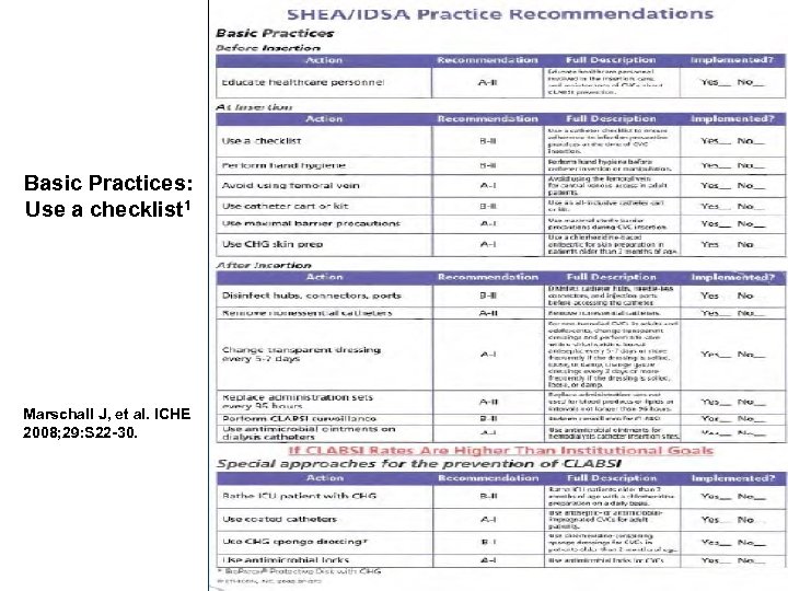 Basic Practices: Use a checklist 1 Marschall J, et al. ICHE 2008; 29: S