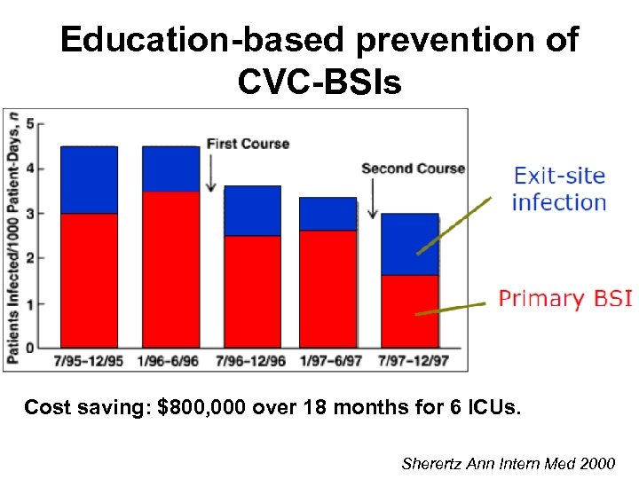 Education-based prevention of CVC-BSIs Cost saving: $800, 000 over 18 months for 6 ICUs.