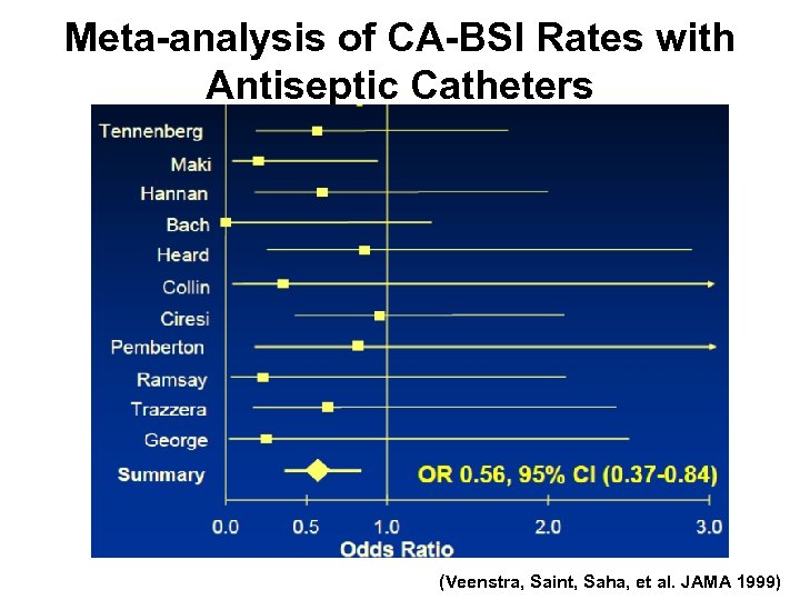 Meta-analysis of CA-BSI Rates with Antiseptic Catheters (Veenstra, Saint, Saha, et al. JAMA 1999)