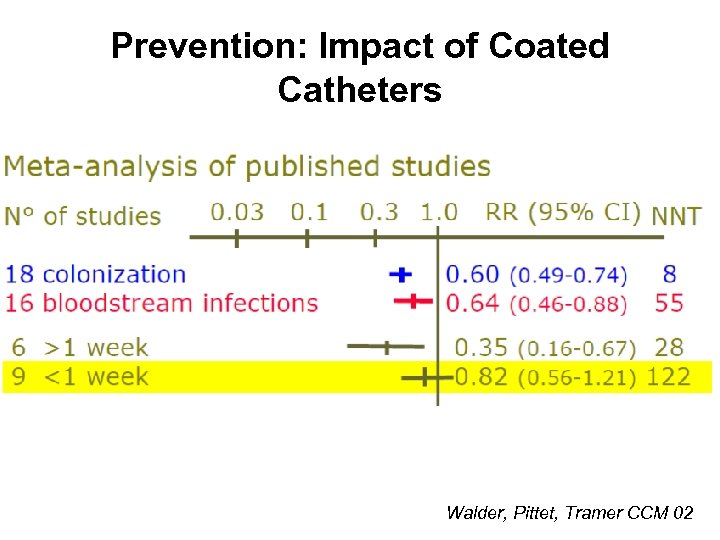 Prevention: Impact of Coated Catheters Walder, Pittet, Tramer CCM 02 