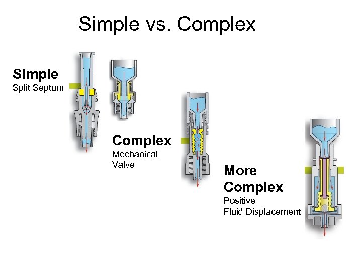 Simple vs. Complex Simple Split Septum Complex Mechanical Valve More Complex Positive Fluid Displacement