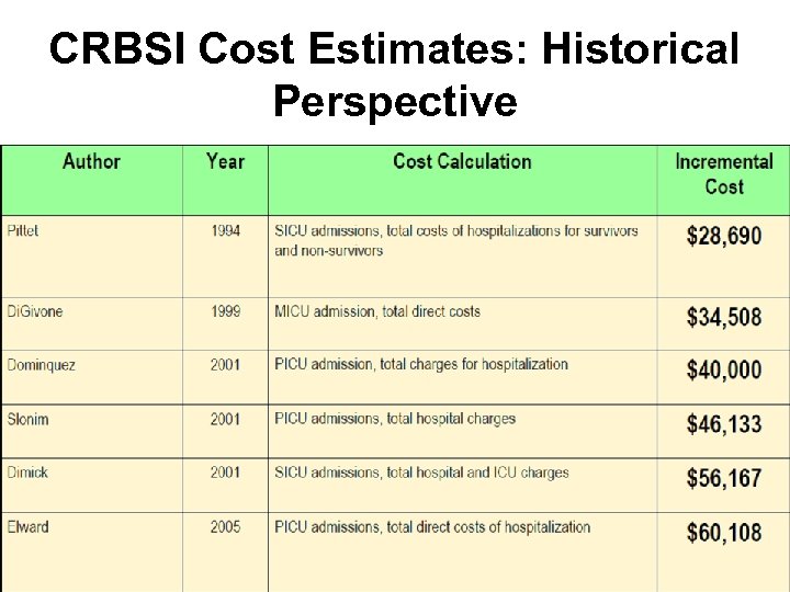 CRBSI Cost Estimates: Historical Perspective 