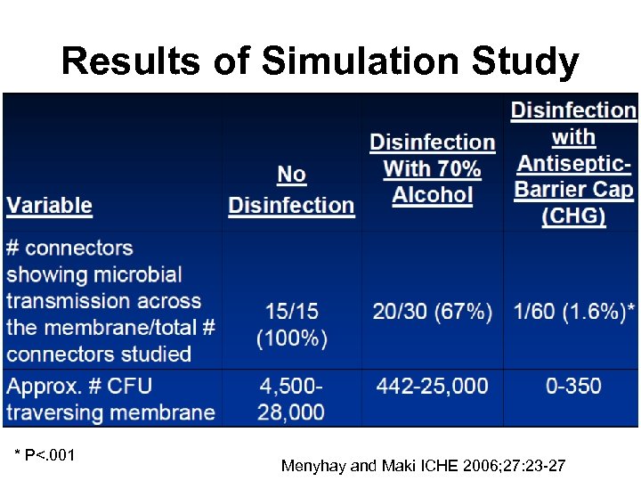 Results of Simulation Study * P<. 001 Menyhay and Maki ICHE 2006; 27: 23