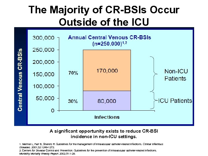 The Majority of CR-BSIs Occur Outside of the ICU A significant opportunity exists to