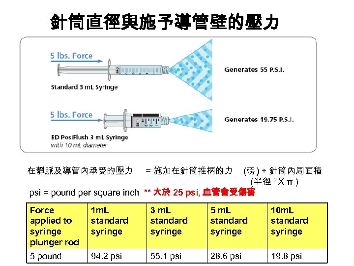 針筒直徑與施予導管壁的壓力 在靜脈及導管內承受的壓力 = 施加在針筒推柄的力 (磅 ) ÷ 針筒內周面積 (半徑 2 X π） psi =