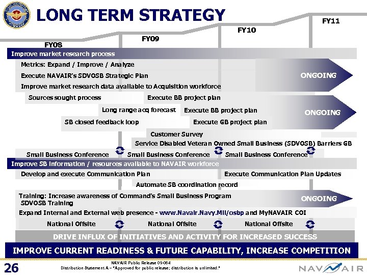 LONG TERM STRATEGY FY 11 FY 10 FY 09 FY 08 Improve market research