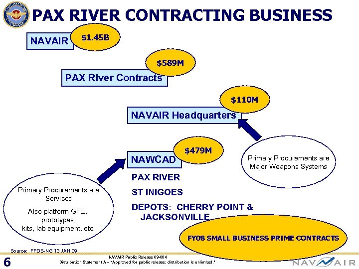 PAX RIVER CONTRACTING BUSINESS NAVAIR $1. 45 B $589 M PAX River Contracts $110