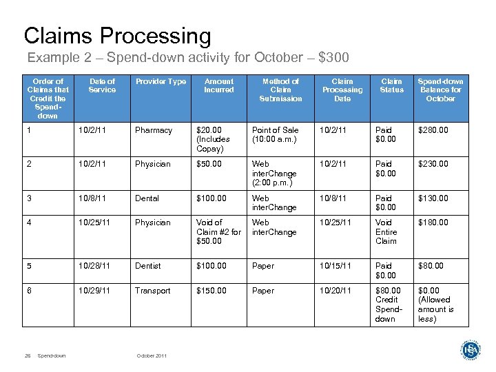 Claims Processing Example 2 – Spend-down activity for October – $300 Order of Claims