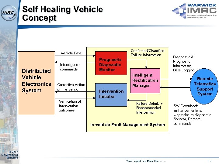 Self Healing Vehicle Concept Confirmed/Classified Failure Information Vehicle Data Distributed Vehicle Electronics System Interrogation