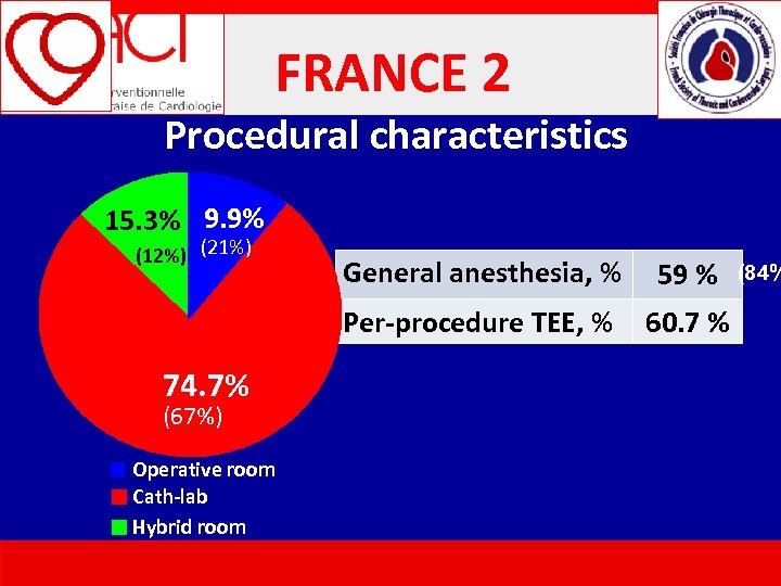 FRANCE 2 Procedural characteristics 15. 3% 9. 9% (12%) (21%) (67%) Operative room Cath-lab
