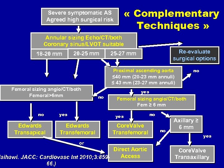  « Complementary Techniques » Severe symptomatic AS Agreed high surgical risk Annular sizing