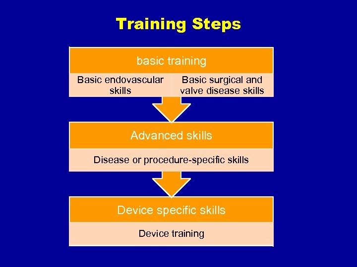 Training Steps basic training Basic endovascular skills Basic surgical and valve disease skills Advanced