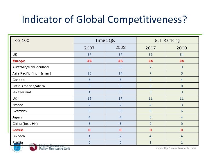 Indicator of Global Competitiveness? Top 100 Times QS SJT Ranking 2007 2008 US 37