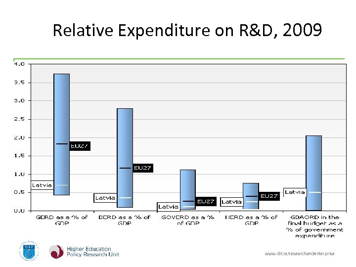 Relative Expenditure on R&D, 2009 www. dit. ie/researchandenterprise 