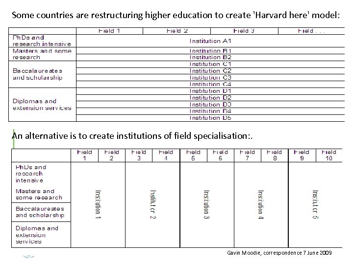 Some countries are restructuring higher education to create 'Harvard here' model: An alternative is