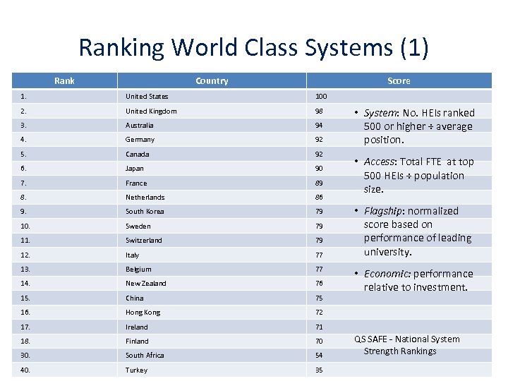 Ranking World Class Systems (1) Rank Country Score 1. United States 100 2. United