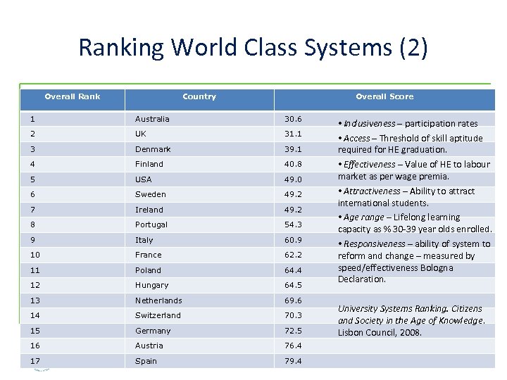 Ranking World Class Systems (2) Overall Rank Country Overall Score 1 Australia 30. 6