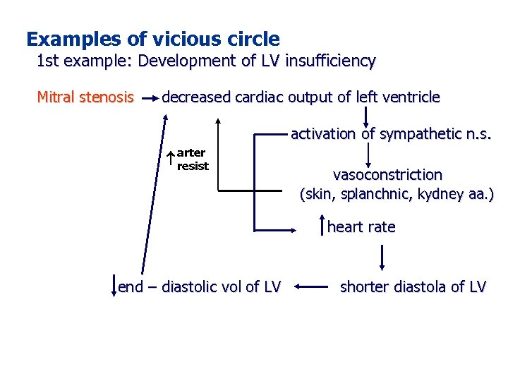 Examples of vicious circle 1 st example: Development of LV insufficiency Mitral stenosis decreased