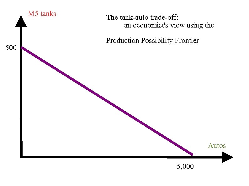 M 5 tanks 500 The tank-auto trade-off: an economist's view using the Production Possibility