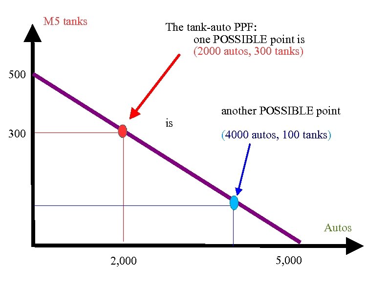 M 5 tanks The tank-auto PPF: one POSSIBLE point is (2000 autos, 300 tanks)