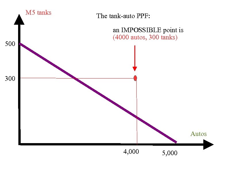 M 5 tanks 500 The tank-auto PPF: an IMPOSSIBLE point is (4000 autos, 300