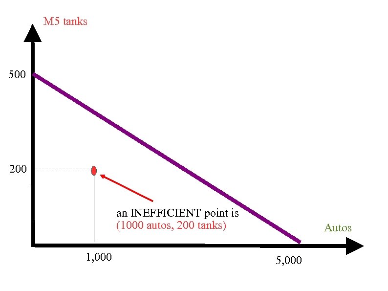 M 5 tanks 500 200 an INEFFICIENT point is (1000 autos, 200 tanks) 1,