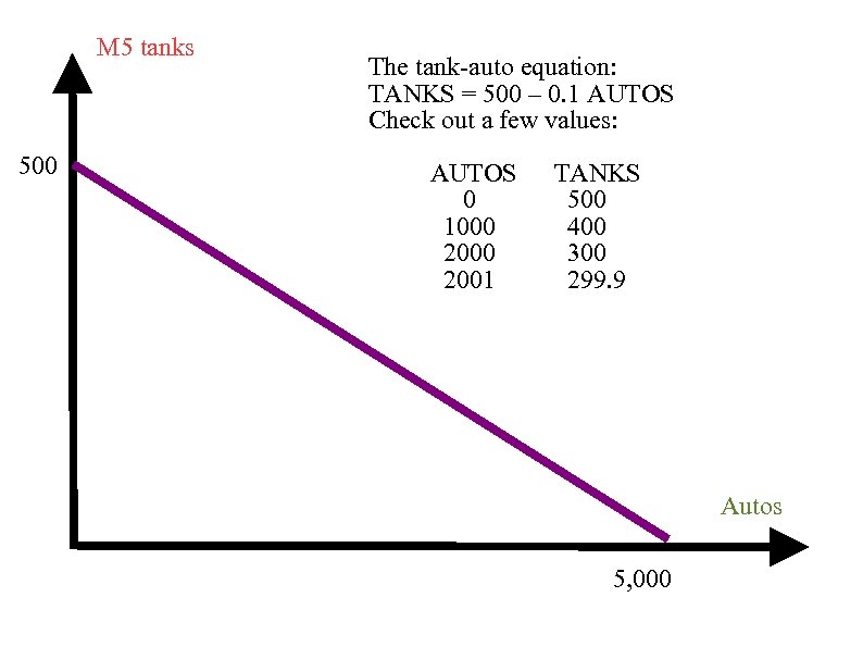 M 5 tanks 500 The tank-auto equation: TANKS = 500 – 0. 1 AUTOS