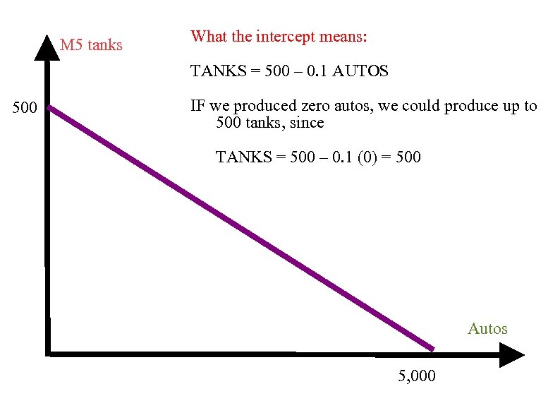 M 5 tanks What the intercept means: TANKS = 500 – 0. 1 AUTOS