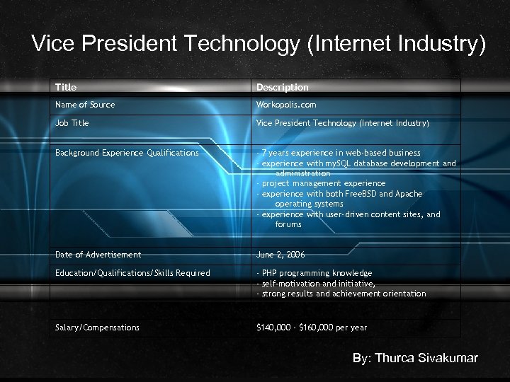 Vice President Technology (Internet Industry) Title Description Name of Source Workopolis. com Job Title