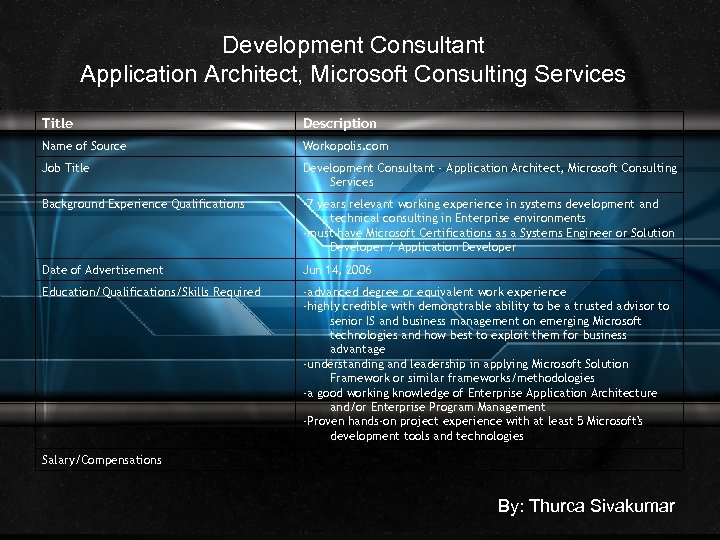 Development Consultant Application Architect, Microsoft Consulting Services Title Description Name of Source Workopolis. com