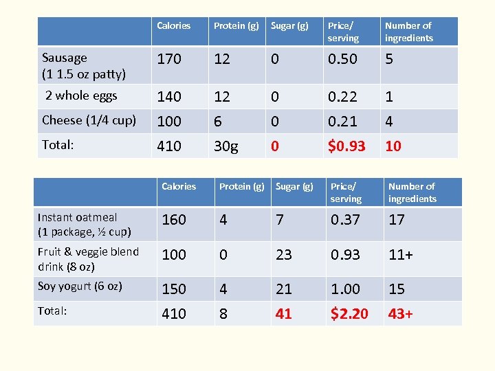 Calories Protein (g) Sugar (g) Price/ serving Number of ingredients Sausage (1 1. 5