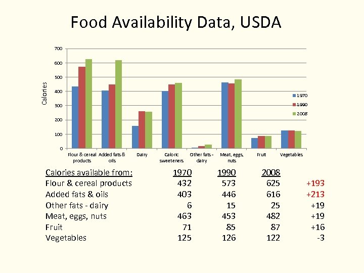 Food Availability Data, USDA 700 600 Calories 500 400 1970 1990 300 2008 200