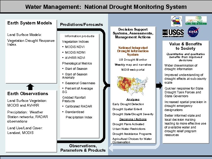 Water Management: National Drought Monitoring System Earth System Models Land Surface Models: Vegetation Drought