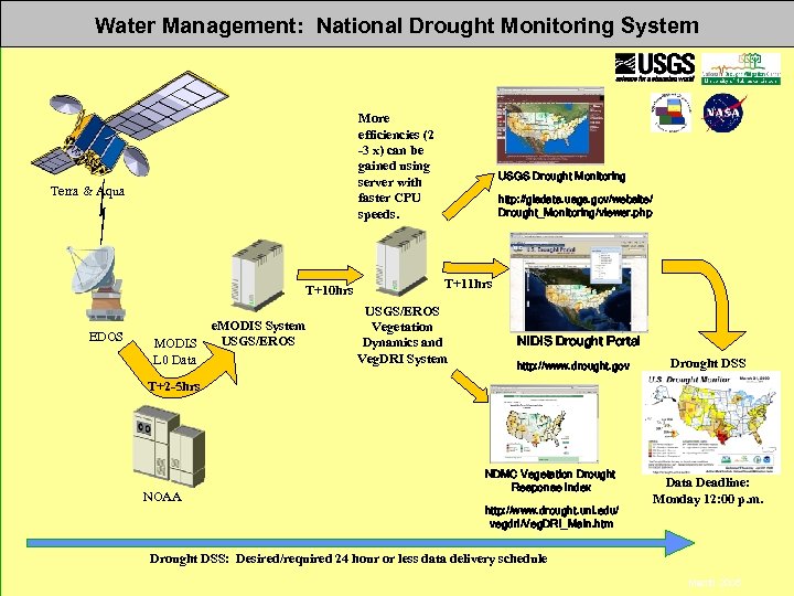 Water Management: National Drought Monitoring System More efficiencies (2 -3 x) can be gained
