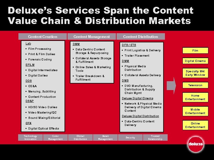 Deluxe’s Services Span the Content Value Chain & Distribution Markets Content Creation Content Management