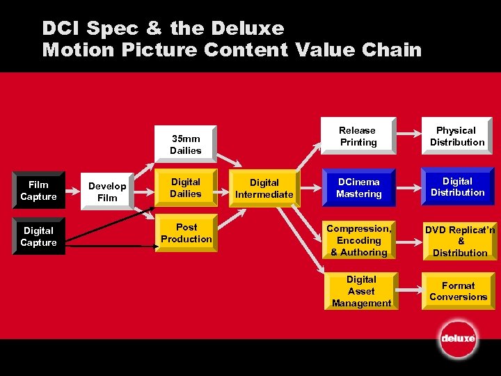 DCI Spec & the Deluxe Motion Picture Content Value Chain Release Printing 35 mm