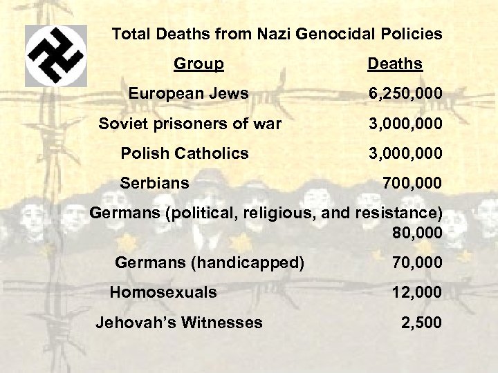 Total Deaths from Nazi Genocidal Policies Group Deaths European Jews 6, 250, 000 Soviet