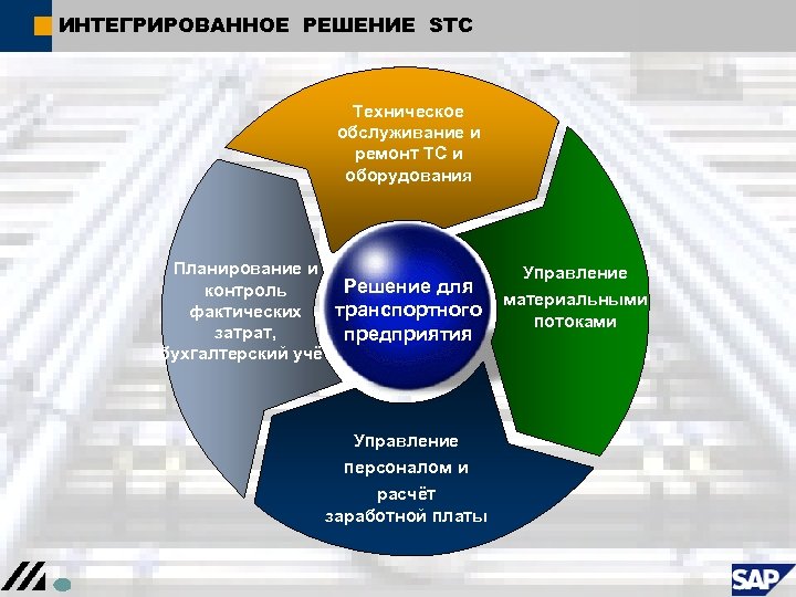 ИНТЕГРИРОВАННОЕ РЕШЕНИЕ STC Техническое обслуживание и ремонт ТС и оборудования Планирование и Управление Решение