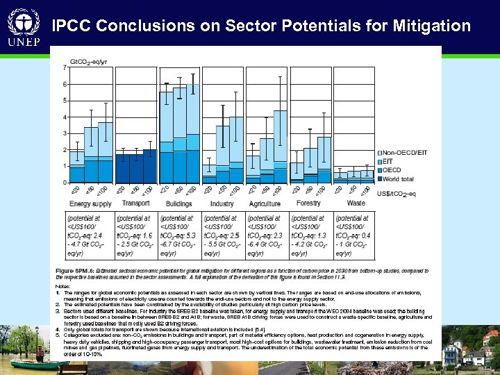 IPCC Conclusions on Sector Potentials for Mitigation • D R I V I N