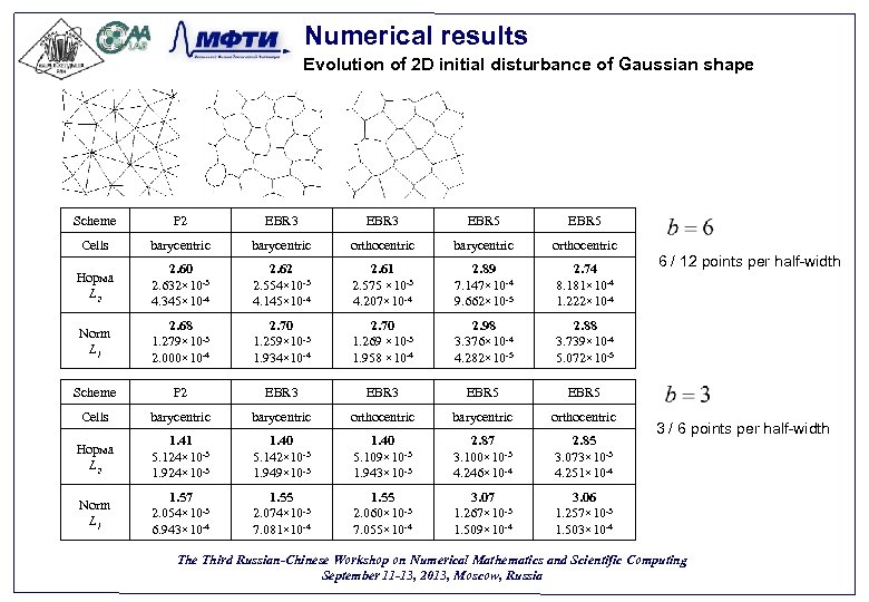 Numerical results Evolution of 2 D initial disturbance of Gaussian shape Scheme P 2