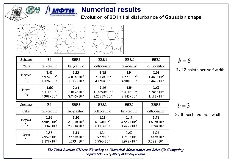 Numerical results Evolution of 2 D initial disturbance of Gaussian shape Scheme P 2