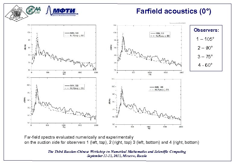 Farfield acoustics (0°) Observers: 1 – 105° 2 – 90° 3 – 75° 4