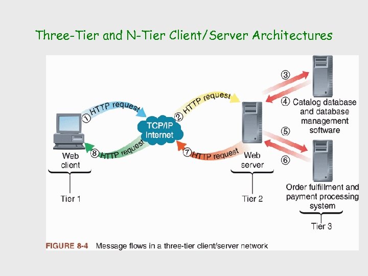 Three-Tier and N-Tier Client/Server Architectures 