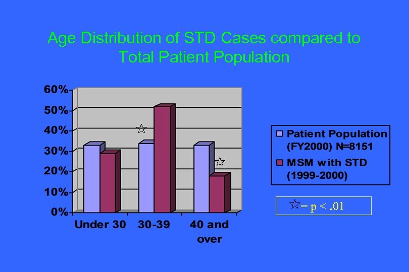 Age Distribution of STD Cases compared to Total Patient Population = p <. 01