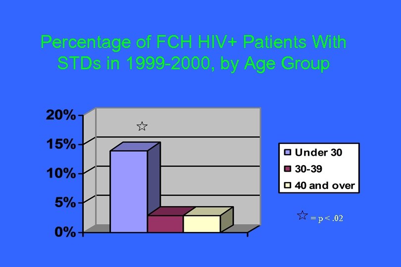 Percentage of FCH HIV+ Patients With STDs in 1999 -2000, by Age Group =