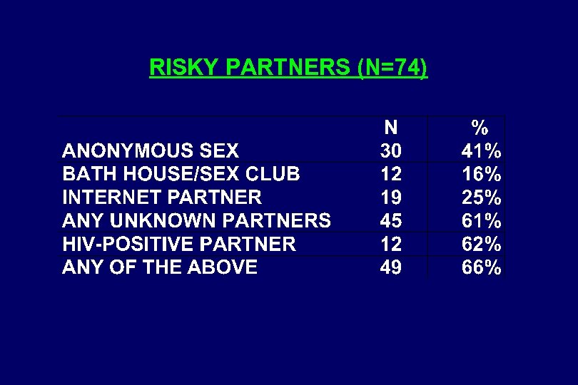 RISKY PARTNERS (N=74) 