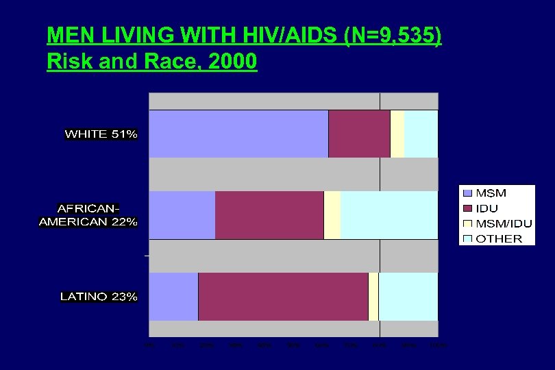 MEN LIVING WITH HIV/AIDS (N=9, 535) Risk and Race, 2000 
