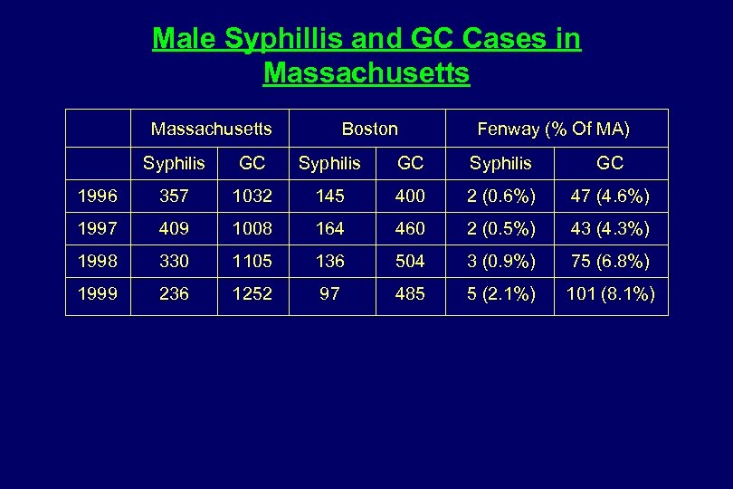 Male Syphillis and GC Cases in Massachusetts Boston Fenway (% Of MA) Syphilis GC